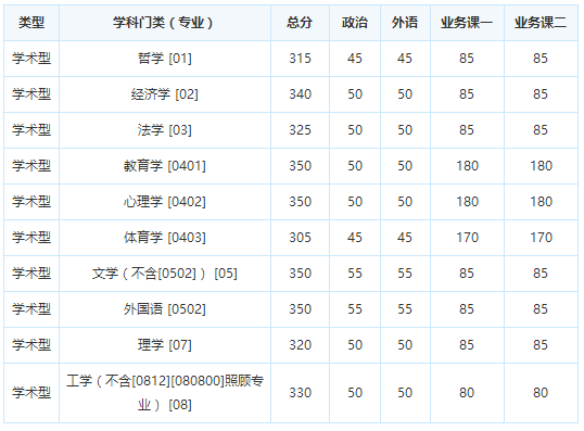 重庆大学2017年考研复试分数线