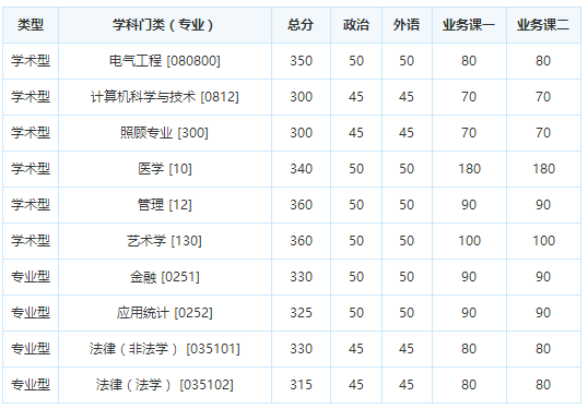 重庆大学2017年考研复试分数线