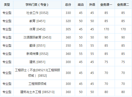 重庆大学2017年考研复试分数线