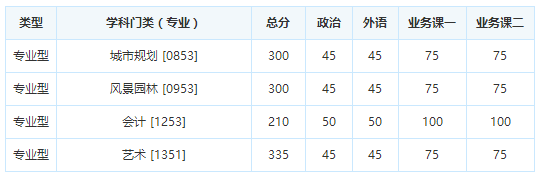 重庆大学2017年考研复试分数线