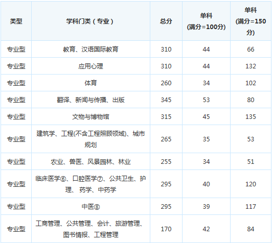 考研分数线