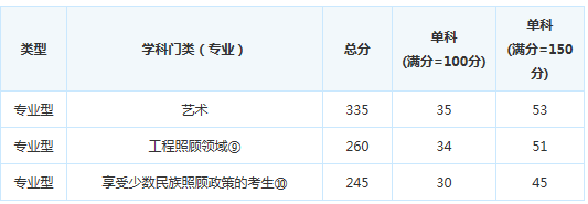 考研复试分数线
