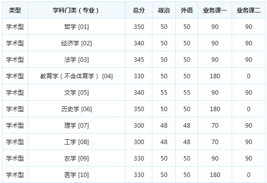 考研复试分数线