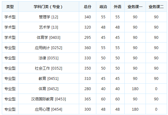 考研复试分数线