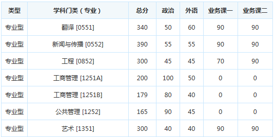 考研复试分数线