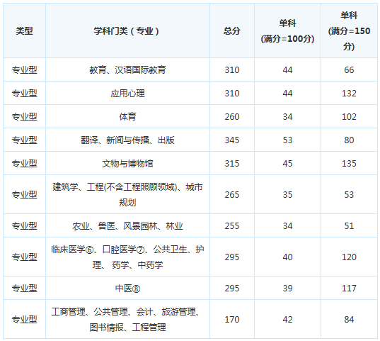 考研复试分数线