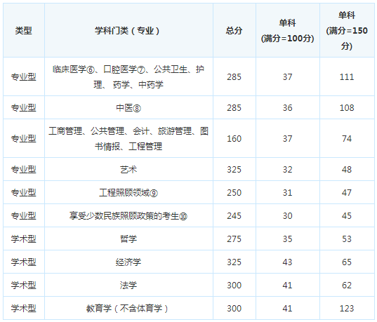考研复试分数线