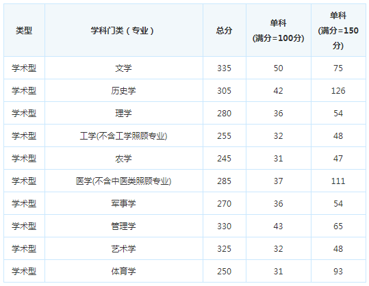 考研复试分数线