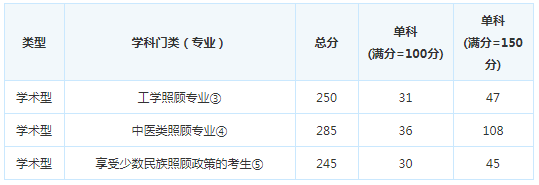 考研复试分数线