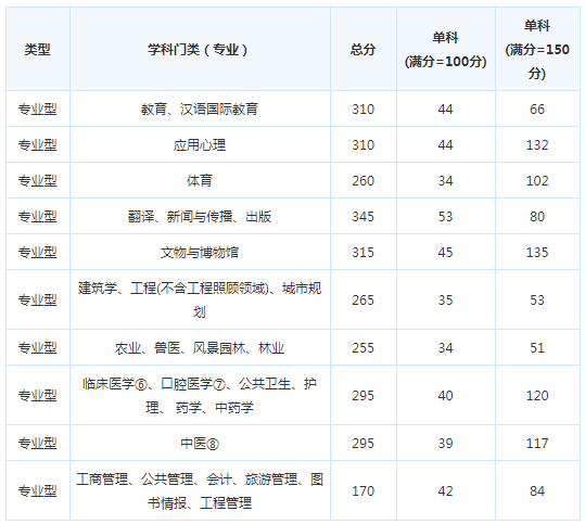 考研复试分数线