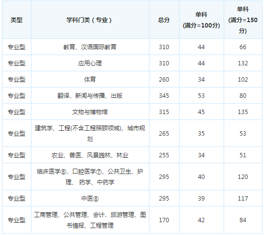考研复试分数线