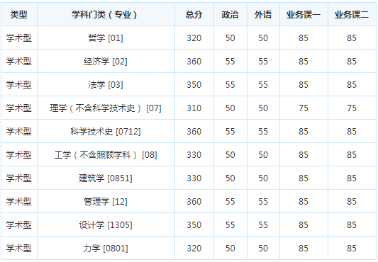 考研复试分数线
