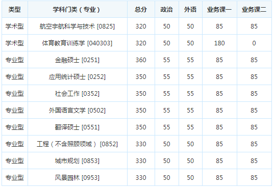 考研复试分数线