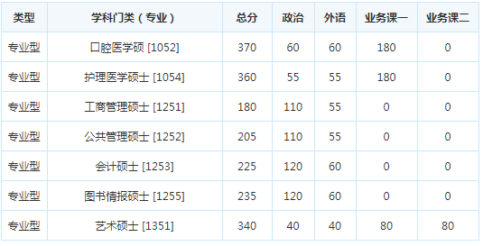 考研复试分数线