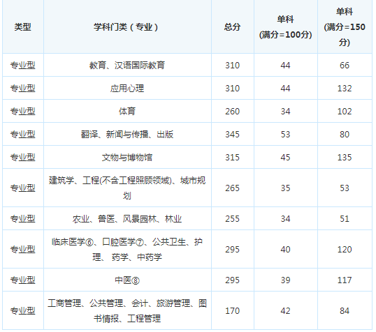 考研复试分数线