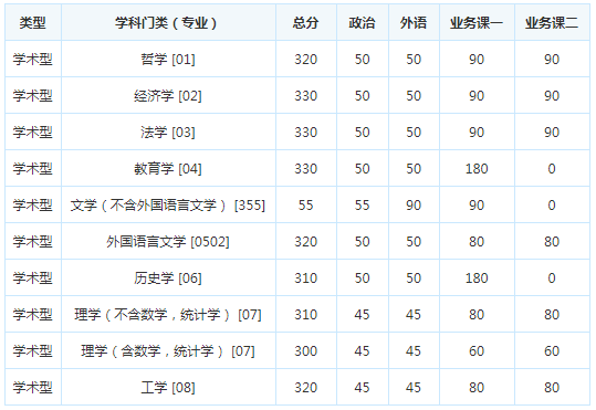 考研复试分数线