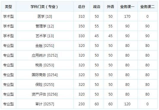 考研复试分数线