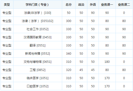 考研复试分数线