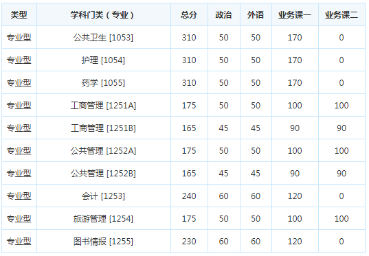 考研复试分数线