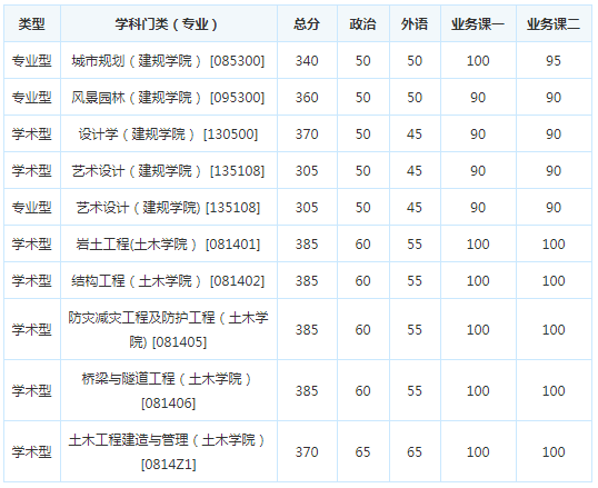考研复试分数线