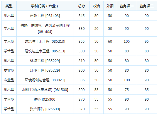 考研复试分数线