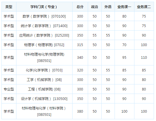 考研复试分数线