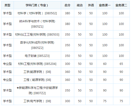 考研复试分数线