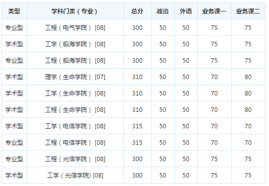 考研复试分数线