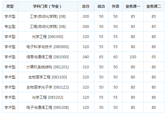 考研复试分数线