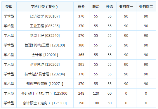 考研复试分数线