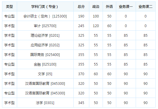 考研复试分数线