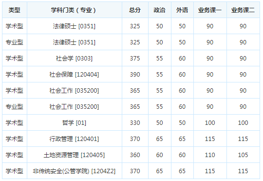 考研复试分数线