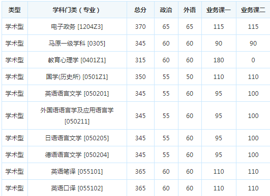 考研复试分数线