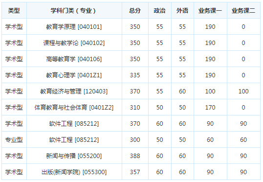 考研复试分数线