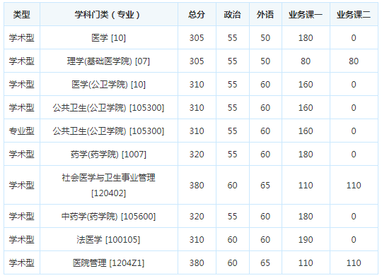 考研复试分数线