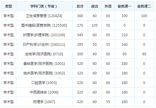 考研复试分数线