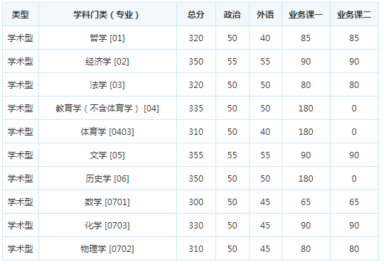 考研复试分数线