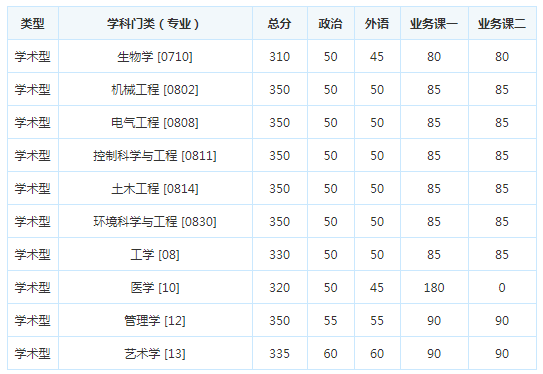 考研复试分数线
