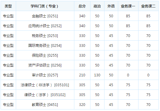 考研复试分数线