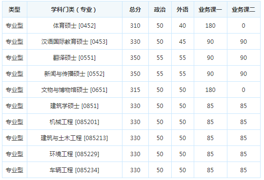 考研复试分数线