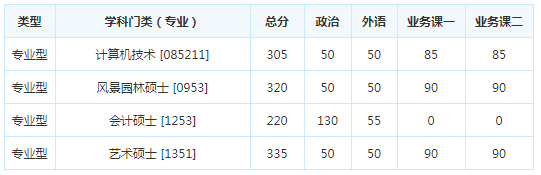 考研复试分数线
