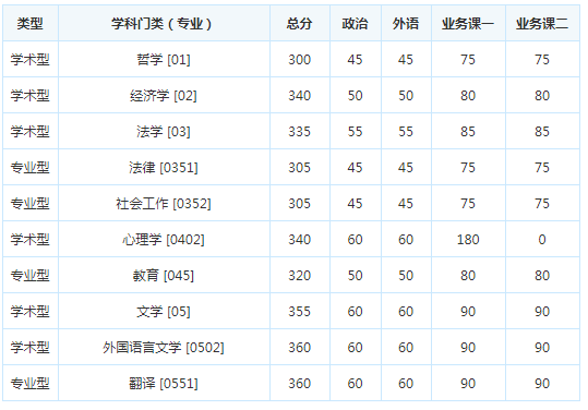 考研复试分数线