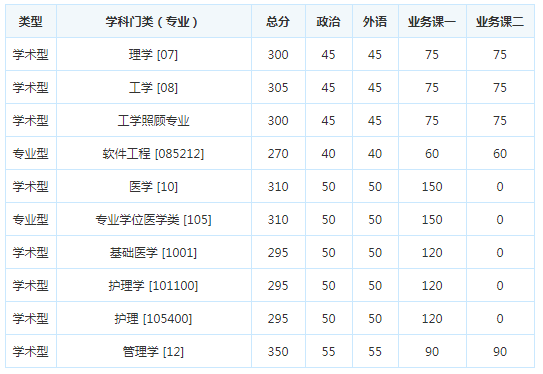 考研复试分数线