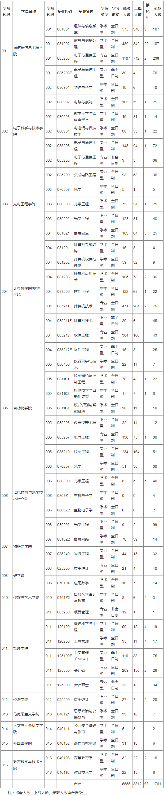 南京邮电大学2017年硕士研究生分专业报考录取情况