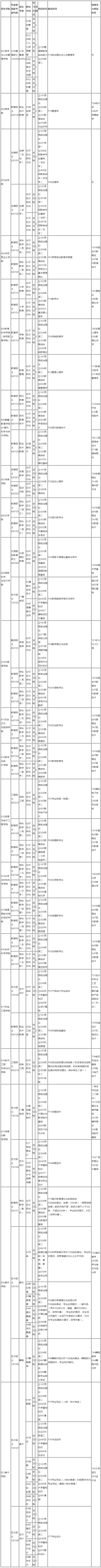 2018年江苏师范大学专业学位硕士研究生招生专业目录