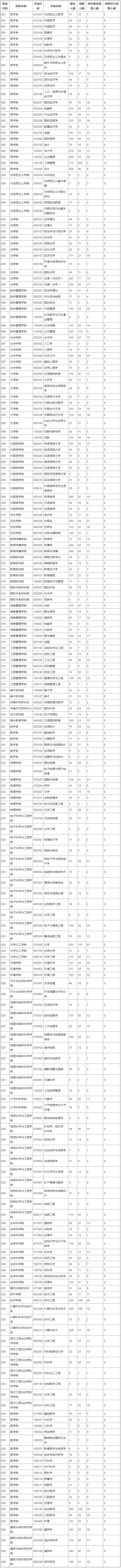 2016年南京大学硕士研究生报名录取情况