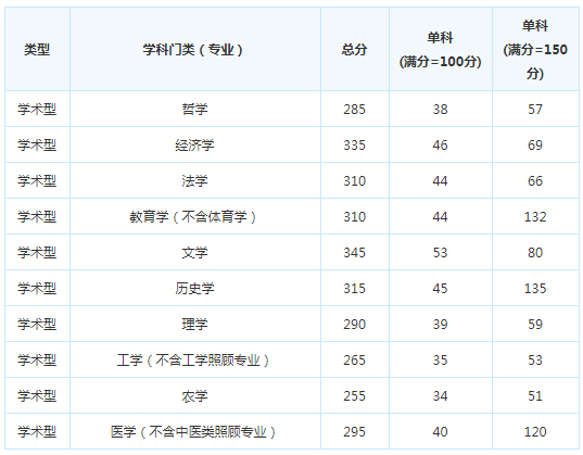 考研复试分数线
