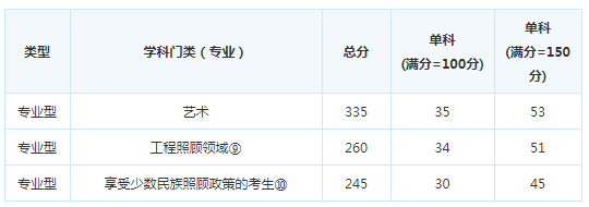 考研复试分数线
