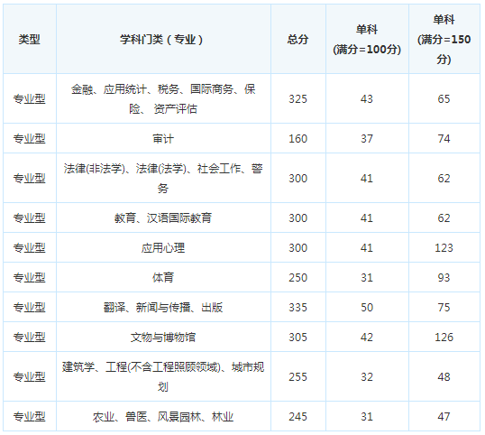考研复试分数线