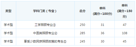考研复试分数线